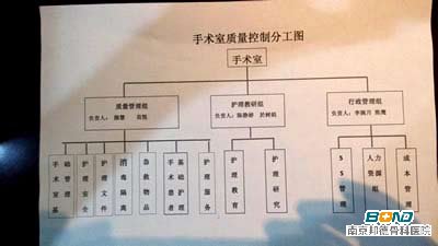手术室质量控制分工图